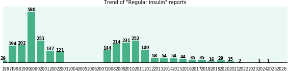 Regular insulin: 2,848 reports from FDA and social media. Regular insulin: 2,848 reports from FDA and social media.